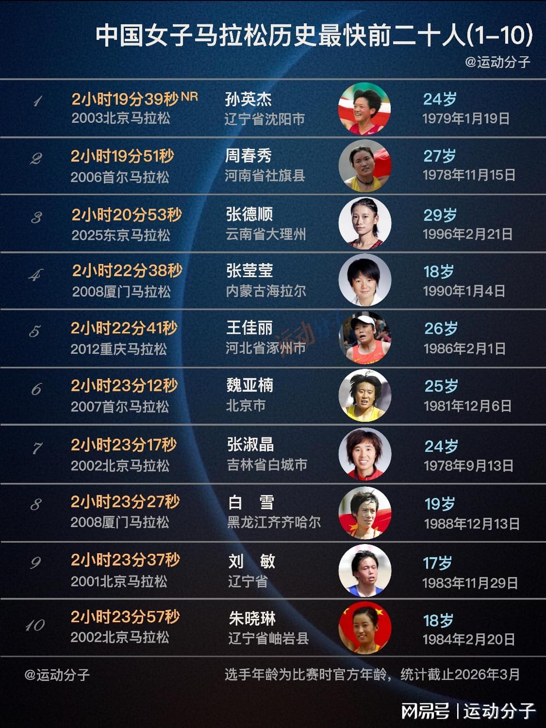 世界杯手机高清观看软件-现役仅两人上榜，盘点中国女子马拉松历史最快前20人