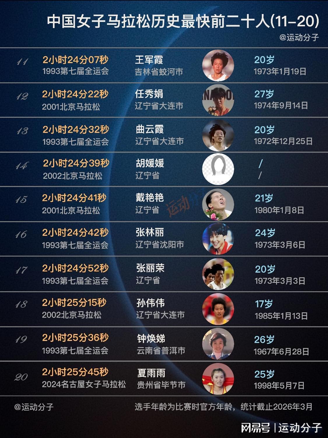 世界杯手机高清观看软件-现役仅两人上榜，盘点中国女子马拉松历史最快前20人