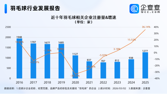 世界杯客户端升级说明-涨幅超过黄金的羽毛球，贵不动了